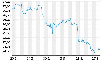 Chart IShs Inc.-MSCI Chile ETF - 1 Monat