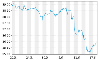 Chart iShares Inc.-MSCI France Index - 1 Monat