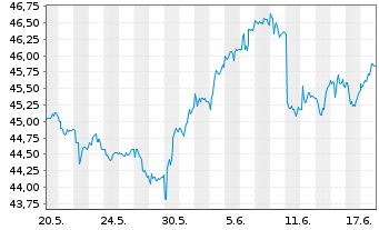 Chart iShs Inc.-MSCI Switzerland ETF - 1 Monat