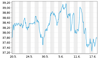 Chart iShares Inc.-MSCI Sweden ETF - 1 Monat