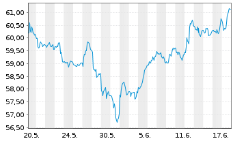 Chart iShs-MSCI South Korea ETF - 1 Monat