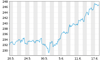 Chart iShares Tr.-S&P 100 Index Fund - 1 Monat