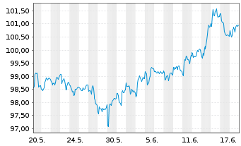 Chart iShares Tr.-iBoxx $ Gr.Corp.Bd - 1 Monat