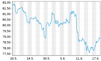 Chart iShares Tr.-S&P Gl.Finls S.I. - 1 Monat