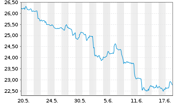 Chart iShares Tr.-S&P L.Am.40 Ind.Fd - 1 Monat