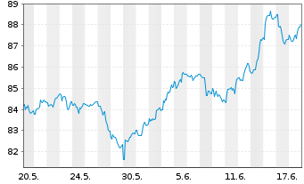 Chart iShs Tr.-Barclays 20+ Year Tr. - 1 Monat
