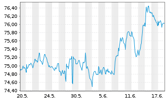 Chart iShares Tr.-Barclays 1-3Yr Tr. - 1 Monat