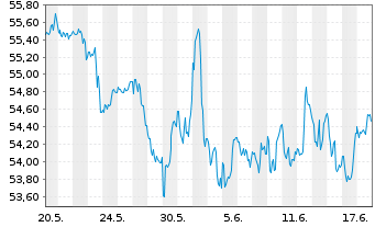 Chart iShares Tr.-Core S&P Mid-Cap - 1 Monat