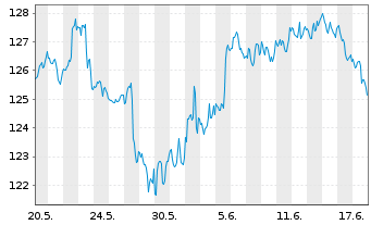 Chart Ishares Trust NASDAQ Biotechnology Index Fund - 1 Monat