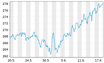Chart iShares Tr.-Russel 1000 Index - 1 Monat