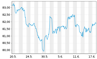 Chart iShsTr.-iShs Co.S+P US Val.ETF - 1 Monat