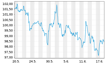 Chart iShares Tr.-Core S&P Small-Cap - 1 Monat