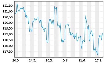 Chart iShares Tr.-S&P S.C.600 Growth - 1 Monat