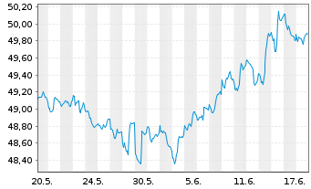 Chart iShsTr.-New York Muni Bond ETF - 1 Monat