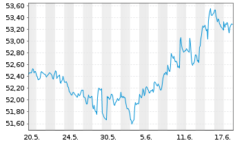 Chart iShsTr.-California Muni Bd ETF - 1 Monat