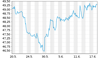 Chart iShs Tr.-IS.Core U.S.REIT ETF - 1 Monat