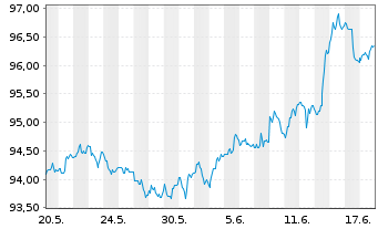 Chart iShares Tr.-Barclays Gov./Cr. - 1 Monat
