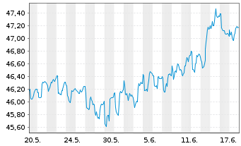 Chart iShs Tr.-iShs US Credit Bd.ETF - 1 Monat