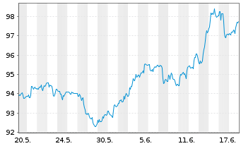 Chart iShares Tr.-Barclays 10-20 Y.T - 1 Monat