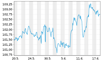 Chart iShares Tr.-Barclays Sh.Treas. - 1 Monat