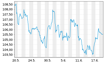 Chart iShares Tr.-Dow Jones US Ins. - 1 Monat