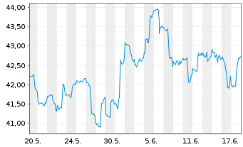 Chart iShsTr.-MSCI New Zealand ETF - 1 Monat