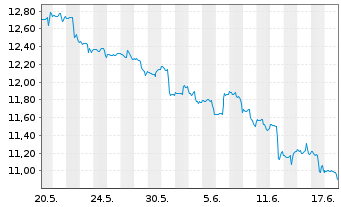 Chart IShs Tr.-MSCI Brazil SM Cap I. - 1 Monat