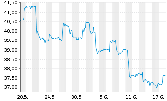 Chart iShTr.-MSCI All Peru ETF - 1 Monat