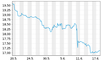 Chart IShs Tr.-MSCI Indon.Inv.M.I.Fd - 1 Monat