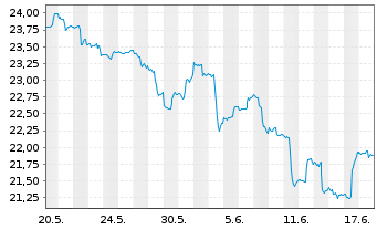 Chart iShs Tr.-MSCI Poland ETF - 1 Monat
