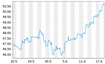 Chart iShares Inc.-MSCI Taiwan ETF - 1 Monat
