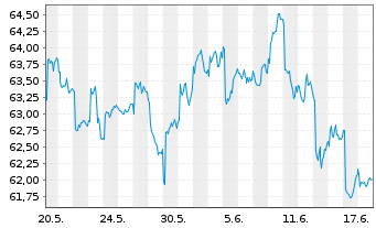 Chart iShares Inc.-MSCI Japan ETF - 1 Monat