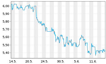 Chart Itau Unibanco Banco Multip.S.A (ADRs) - 1 Month