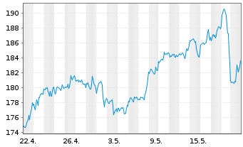 Chart JPMorgan Chase & Co. - 1 mois