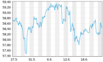 Chart J.P.M.ETF-JPM Int.Res.Enh.Eq. - 1 Monat