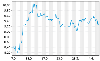 Chart Kennedy-Wilson Holdings Inc. - 1 Monat