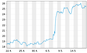 Chart Kyndryl Holdings Inc. - 1 Monat