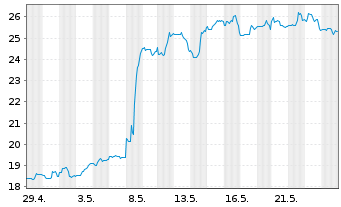 Chart Kyndryl Holdings Inc. - 1 Month