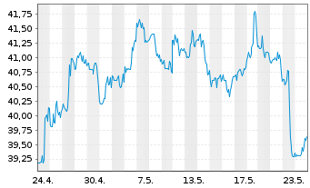 Chart LKQ Corp. - 1 mois