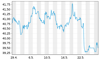 Chart LKQ Corp. - 1 Monat