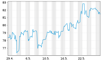 Chart Lamb Weston Holdings Inc. - 1 Monat