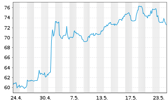 Chart Lantheus Holdings Inc. - 1 mois