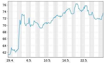 Chart Lantheus Holdings Inc. - 1 Monat