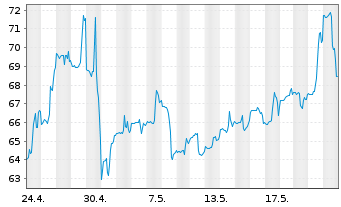 Chart Lattice Semiconductor Corp. - 1 mois
