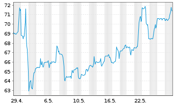 Chart Lattice Semiconductor Corp. - 1 Month
