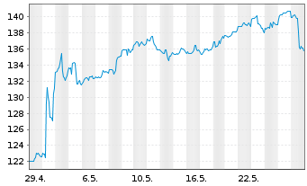 Chart Leidos Holdings Inc. - 1 Monat