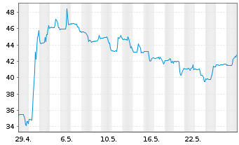 Chart LendingTree Inc. - 1 Month