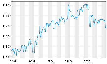 Chart LexinFintech Holdings Ltd. - 1 mois