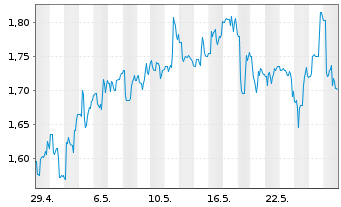 Chart LexinFintech Holdings Ltd. - 1 Month