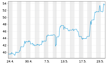 Chart Limbach Holdings Inc. - 1 mois